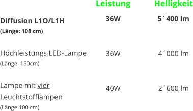 Diffusion L1O/L1H (Lnge: 108 cm)  Hochleistungs LED-Lampe (Lnge: 150cm)  Lampe mit vier Leuchtstofflampen (Lnge 100 cm) Leistung 36W   36W   40W  Helligkeit 5400 lm   4000 lm   2600 lm