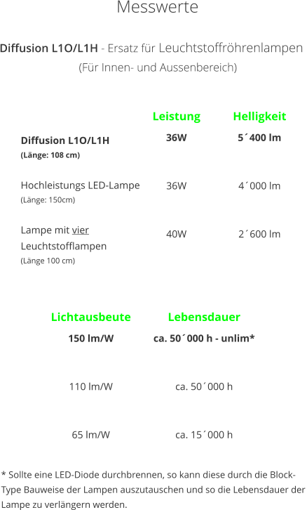 Messwerte Diffusion L1O/L1H - Ersatz fr Leuchtstoffrhrenlampen  (Fr Innen- und Aussenbereich)  Lichtausbeute  150 lm/W   110 lm/W   65 lm/W  Lebensdauer  ca. 50000 h - unlim*   ca. 50000 h   ca. 15000 h   Diffusion L1O/L1H (Lnge: 108 cm)  Hochleistungs LED-Lampe (Lnge: 150cm)  Lampe mit vier Leuchtstofflampen (Lnge 100 cm) Leistung 36W   36W   40W  Helligkeit 5400 lm   4000 lm   2600 lm   * Sollte eine LED-Diode durchbrennen, so kann diese durch die Block-Type Bauweise der Lampen auszutauschen und so die Lebensdauer der Lampe zu verlngern werden.