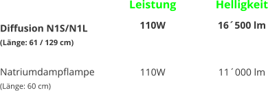 Diffusion N1S/N1L (Lnge: 61 / 129 cm)  Natriumdampflampe (Lnge: 60 cm)  Leistung 110W   110W  Helligkeit 16500 lm   11000 lm