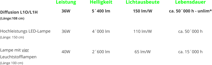 Diffusion L1O/L1H (Lnge:108 cm)  Hochleistungs LED-Lampe (Lnge: 150 cm)  Lampe mit vier Leuchtstofflampen (Lnge 100 cm) Leistung 36W   36W   40W  Lichtausbeute  150 lm/W   110 lm/W   65 lm/W  Lebensdauer  ca. 50000 h - unlim*   ca. 50000 h   ca. 15000 h  Helligkeit 5400 lm   4000 lm   2600 lm